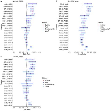 is there a pairwise test for logistf package|Understanding confidence intervals in Firth penalized logistic .